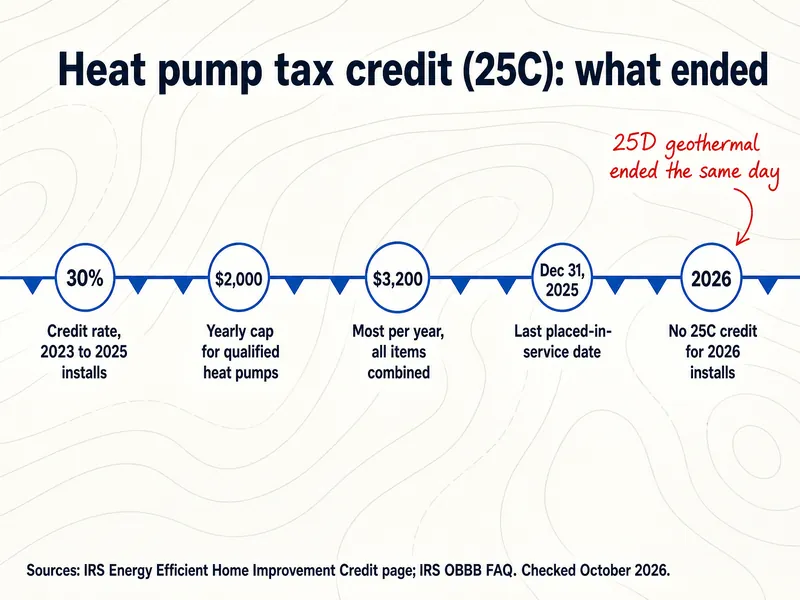 Heat pump tax credit (25C): what ended. Timeline: 30% credit rate for 2023 to 2025 installs; $2,000 yearly cap for qualified heat pumps; $3,200 most per year, all items combined; Dec 31, 2025 last placed-in-service date; 2026: no 25C credit for 2026 installs. Note: 25D geothermal ended the same day. Sources: IRS Energy Efficient Home Improvement Credit page; IRS OBBB FAQ. Checked October 2026.