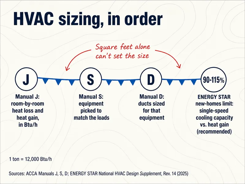 HVAC sizing, in order: Manual J calculates room-by-room heat loss and heat gain in Btu/h; Manual S picks equipment to match the loads; Manual D sizes the ducts for that equipment; ENERGY STAR's new-homes limit recommends single-speed cooling capacity at 90-115% of heat gain. Notes: square feet alone can't set the size; 1 ton = 12,000 Btu/h. Sources: ACCA Manuals J, S, D; ENERGY STAR National HVAC Design Supplement, Rev. 14 (2025).